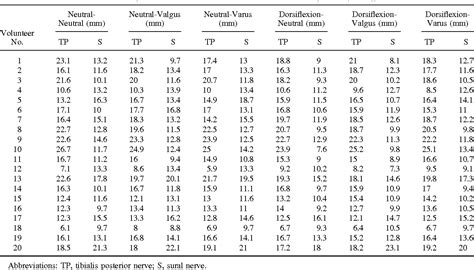 Table 1 From Effect Of Joint Motion On Safety Of Portals In Posterior