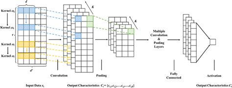 Schematic Of One Dimensional Convolutional Neural Network 1d Cnn