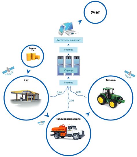 Система GPS контроля расхода топлива «Инспектор АЗС» | Контроль ...