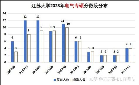 23江苏大学电气控制考研：最新录取数据 知乎