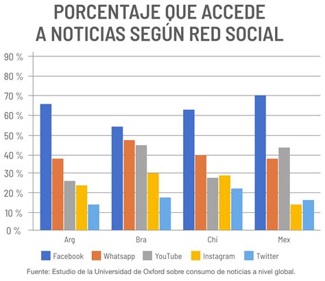 El Consumo De Noticias Digitales En Am Rica Latina Infobae