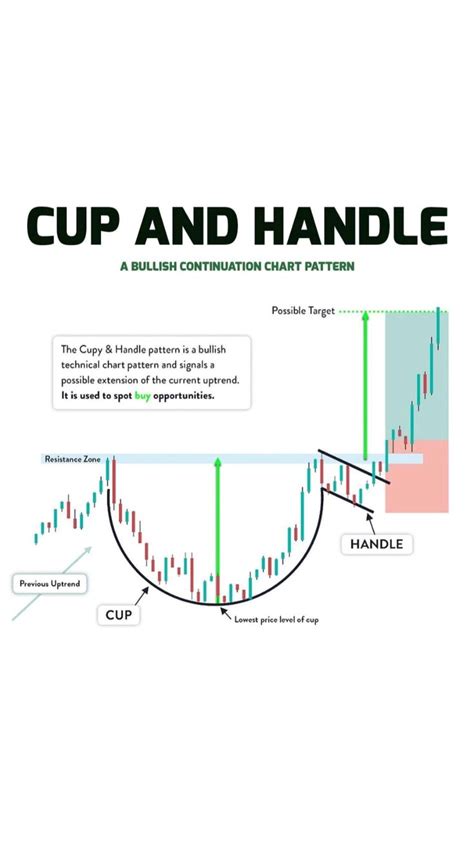 cup and handle chart pattern | Trading charts, Stock trading learning ...