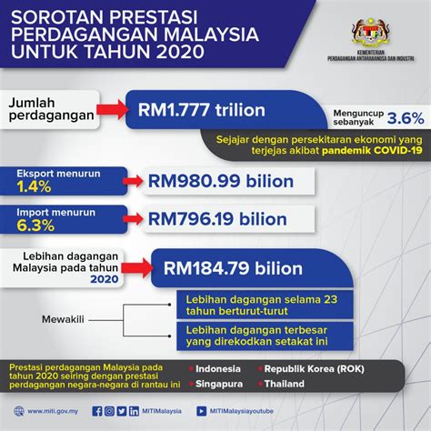 Miti Malaysia On Twitter Walaupun Tahun Adalah Tahun Yang Amat