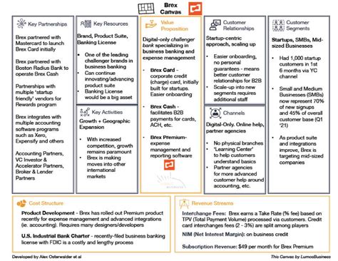 Business Model Canvas Brex Business Models Innovation