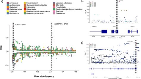 Pleiotropic And Sex Specific Genetic Mechanisms Of Circulating