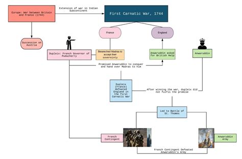 Carnatic Wars: French v/s Britishers - Modern Indian History