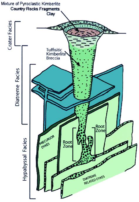 Idealized kimberlite pipe model showing its three distinct facies from ...