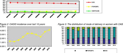 Figure From Trends In Obstetric Anal Sphincter Injuries Over Years