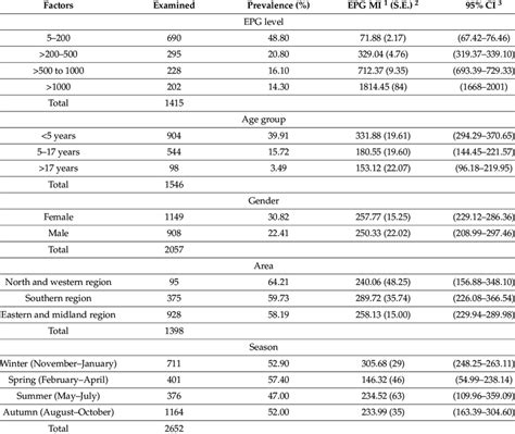 The Prevalence Percentages And Descriptive Statistics For Strongyle
