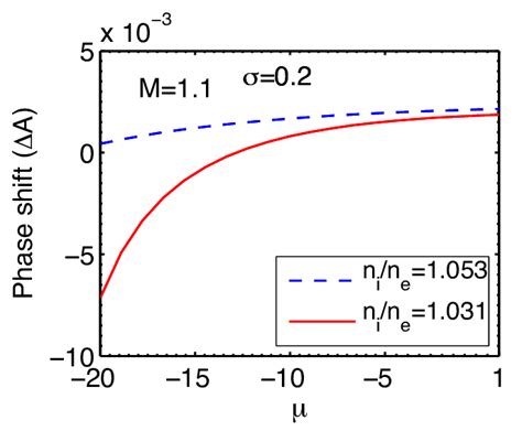 Color online Variation of phase shift of first soliton A with µ