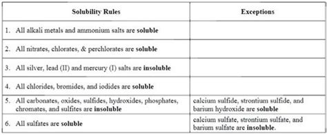 Get Answer Solubility Rules Exceptions 1 All Alkali Metals And