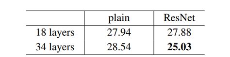 Residual Networks Resnet Deep Learning Geeksforgeeks