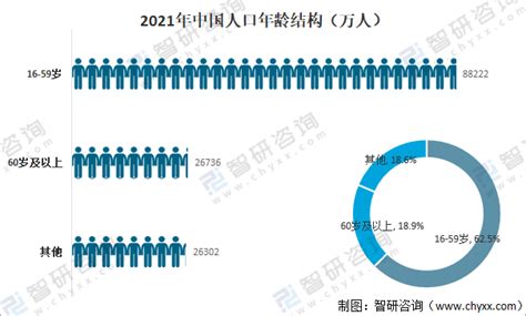 人口结构图2021年中国人口数量、人口结构现状、男女比例及人口增长情况分析世界人口网