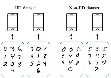 Illustration Of Iid Vs Non Iid For Mnist Dataset Non Iid Data Download Scientific Diagram