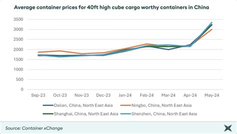 container price bubble expected  burst     container xchange