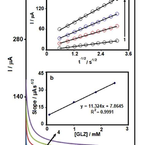 Chronoamperograms Obtained At Mcsnp Spce In M Pbs Ph With