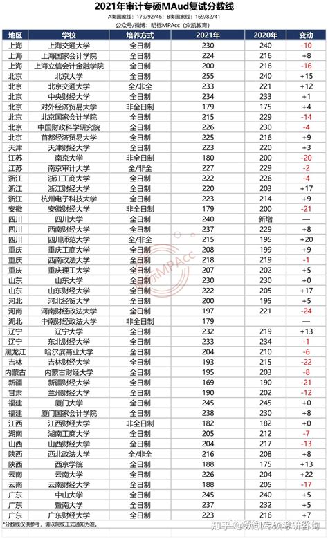 2021审计专硕和图书情报专硕复试分数线汇总 知乎