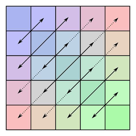 Matriks simetrik - Wikiwand
