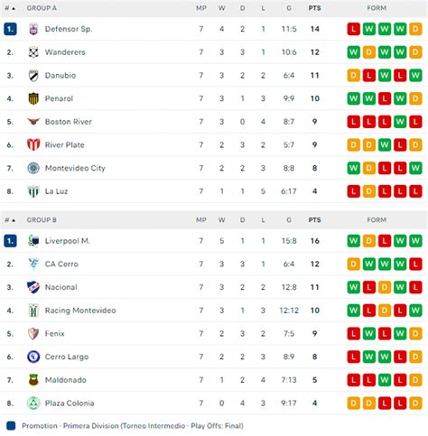 Uruguays Torneo Intermedio Standings Matches More