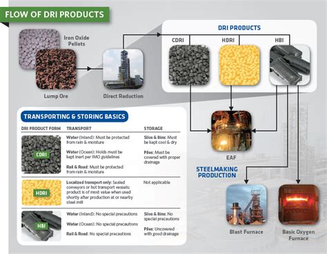 direct reduced iron midrex technologies