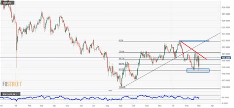 Eur Jpy Price Analysis Choppy Moves In This Pair Forex Crunch