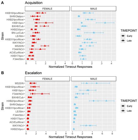 Frontiers Sex And Genetic Background Influence Intravenous Oxycodone Self Administration In