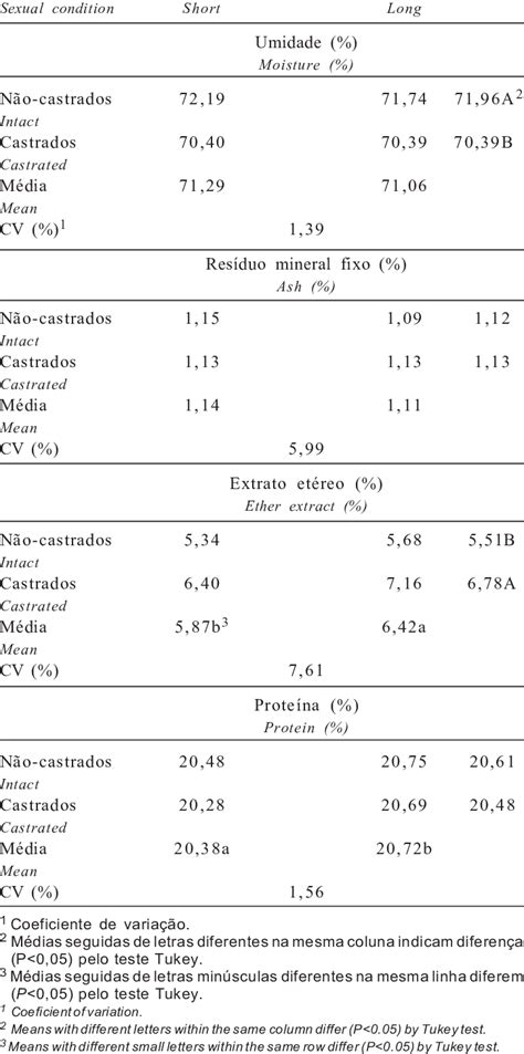 Physical Chemical Composition Of Longissimus Lumborum Muscle Of Download Table