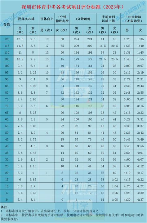 深圳中考体育评分标准2023年 深圳本地宝