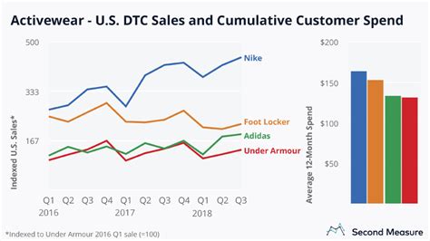 Nike sales outpace DTC competitors - Bloomberg Second Measure