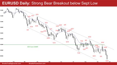 Eurusd Big Bear Breakout Below Sept Low Brooks Trading Course