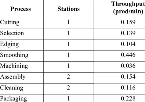 production rate  processes current model  scientific diagram
