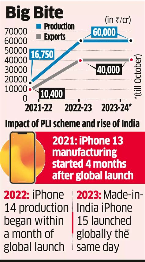 apple: Apple looks to hit ₹1 lakh crore production milestone in FY24