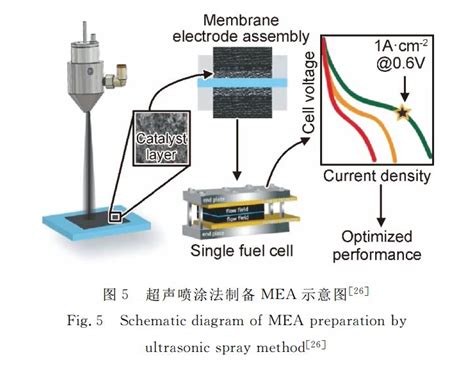 质子交换膜燃料电池膜电极制备方法 前沿技术 电池中国网