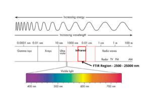 FTIR vs. NIR Spectroscopy: A Comparative Analysis - NIRLAB