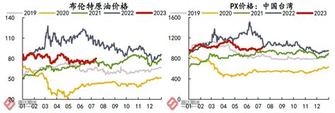 热点分析 从成本和供需看，7 8月pta价格还能持续上涨吗？ 原油 库存 需求