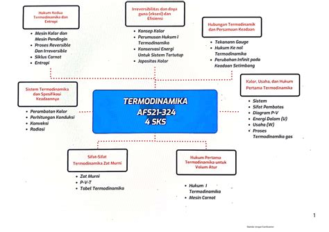 Mind Map For Termodinamika Fisika Dasar Studocu