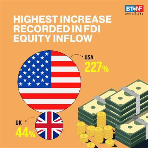 India Records Highest Ever FDI Inflow In 2020 21 BT NewsFlicks