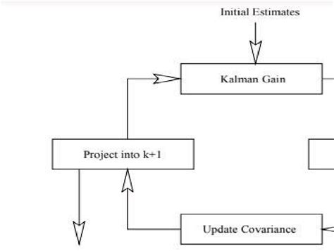 Flowchart Of Kalman Filter 18 Download Scientific Diagram
