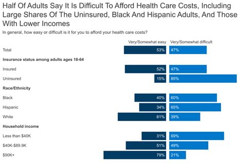 Americans Challenges With Health Care Costs Kff