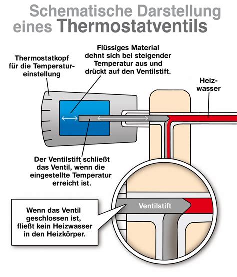 Heizungsthermostat Funktionsweise Und Aufbau