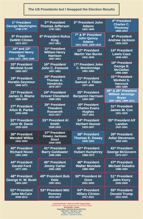 Citizens are debating the latest list of all us presidents ranking 27