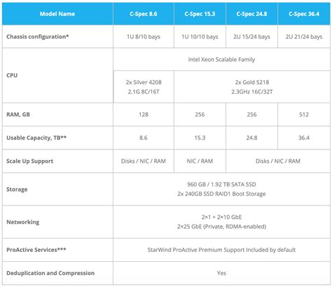 Виртуализация - Программно-аппаратные комплексы StarWind для решения ...