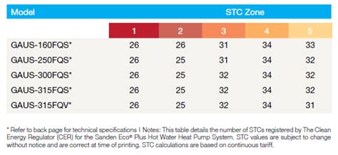 Sanden Eco Heat Pump Hot Water Pure Electric