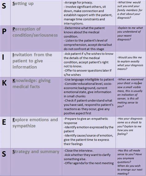 Communication In Healthcare Physiopedia