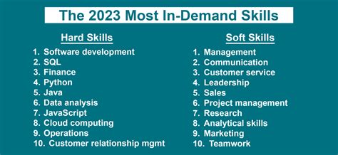 Executive Summary Of The Most In Demand Skills For 2023