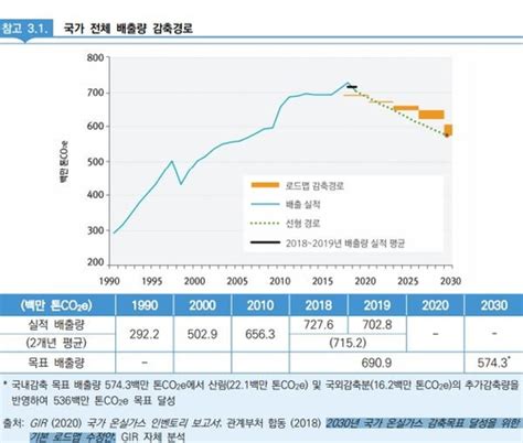 2018~2019 온실가스 배출량 목표대비 多에너지집약도 개선미흡종합 나무뉴스