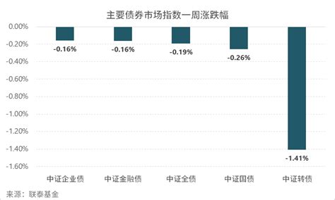 联泰基金：m2 M1剪刀差扩大 投资意愿下滑