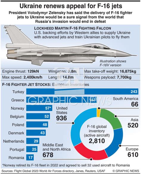 Military F 16 Fighter Jet Coalition For Ukraine Infographic