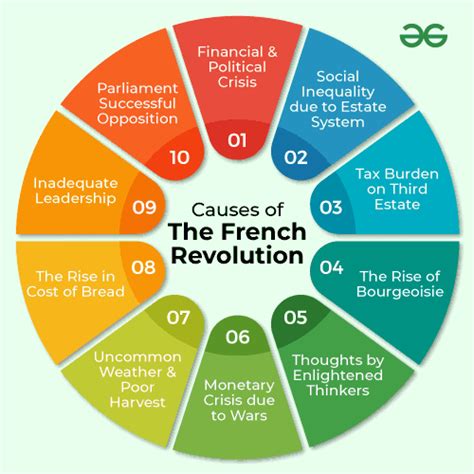 Causes Of The French Revolution Geeksforgeeks