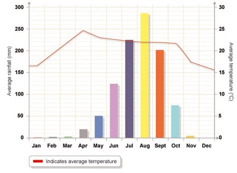 Bbc Gcse Bitesize Graphs 4 Climate Graphs